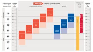 comparison chart of Cambridge English Qualifications, CEFR levels, and IELTS scores. The chart categorizes exams into General and Higher Education (A2 Key, B1 Preliminary, B2 First, C1 Advanced, C2 Proficiency) and Business English (B1 Business Preliminary, B2 Business Vantage, C1 Business Higher). The Cambridge English Scale ranges from 80 to 230, aligning with CEFR levels from A1 (basic) to C2 (proficient). The IELTS scale on the right shows equivalent scores from 4.0 to 8.5.
