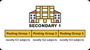 Secondary 1 Posting Groups Explained with Subject Levels