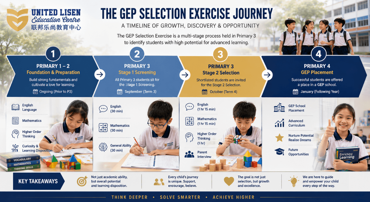 Timeline showing the GEP Selection Exercise process from Primary 1 to Primary 4.